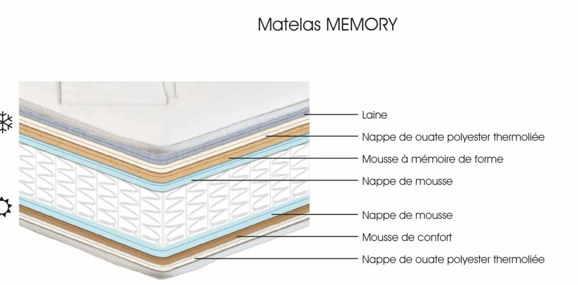 Matelas ressorts ensachés 28 cm Memory - 130 x 190 cm