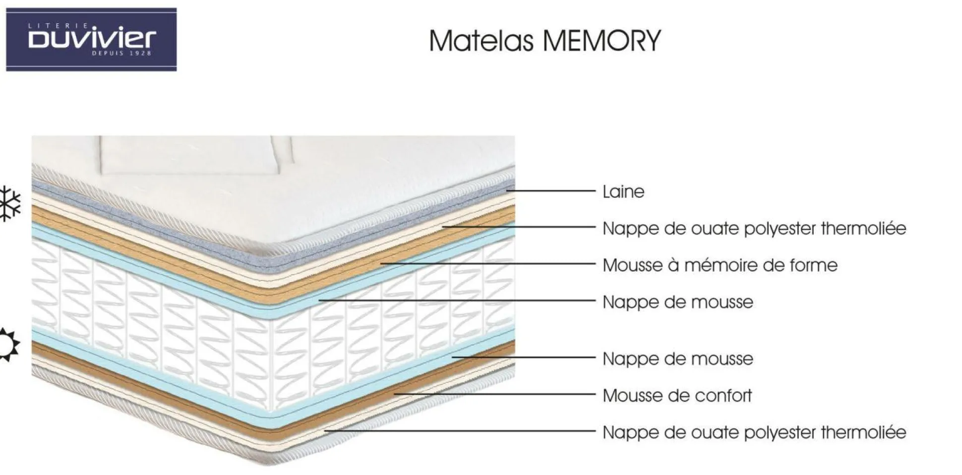 Matelas ressorts ensachés 28 cm Memory - 120 x 200 cm
